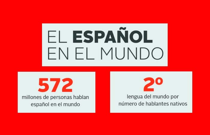 El español es el segundo idioma más hablado del mundo